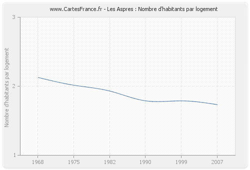 Les Aspres : Nombre d'habitants par logement